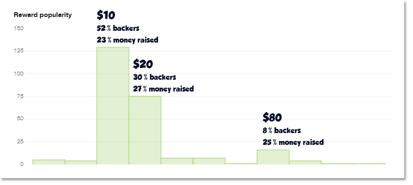 Kickstarter_dashboard_rewardpopularity2.